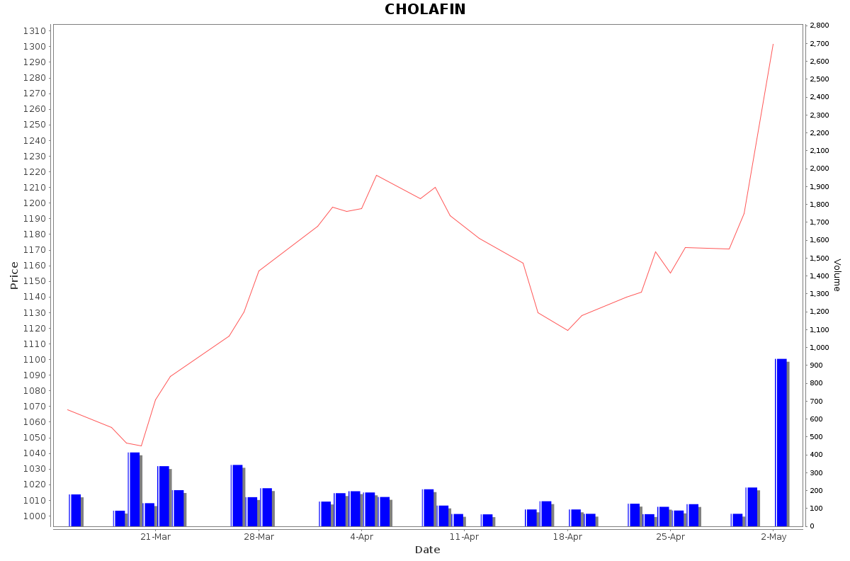 CHOLAFIN Daily Price Chart NSE Today